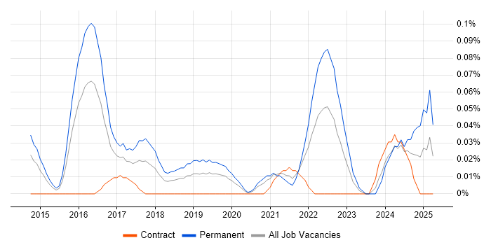 Job vacancy trend for Junior Full-Stack Developer in the City of London Job vacancy trend for Junior Full-Stack Developer in the City of London