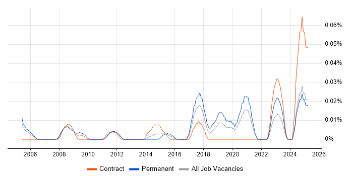 Job vacancy trend for Junior Information Analyst in the City of London