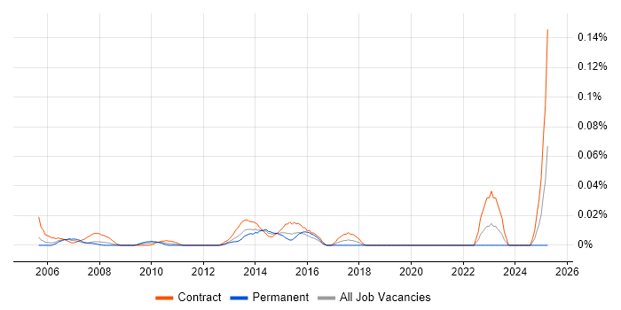Job vacancy trend for Junior Infrastructure Project Manager in the City of London