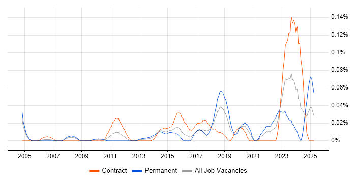 Job vacancy trend for Junior IT Engineer in the City of London Job vacancy trend for Junior IT Engineer in the City of London