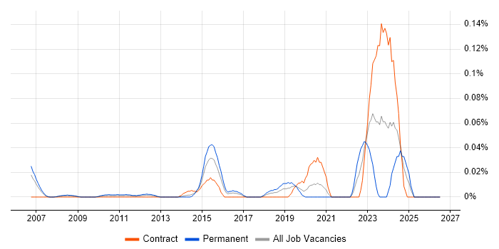 Junior IT Technician job vacancy trend in the City of London