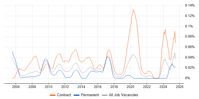 Job vacancy trend for Junior PMO in the City of London
