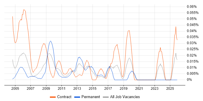 Junior Project Coordinator job vacancy trend in the City of London
