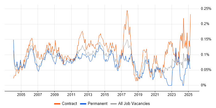 Job vacancy trend for Junior Project Manager in the City of London
