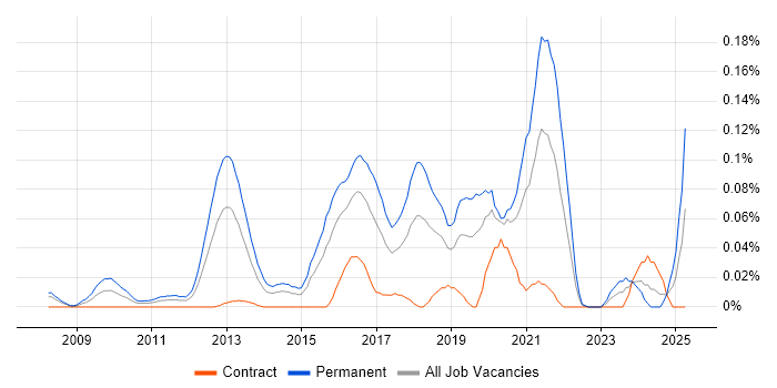 Job vacancy trend for Junior Python Developer in the City of London Job vacancy trend for Junior Python Developer in the City of London