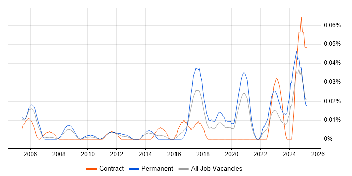 Job vacancy trend for Junior Security Analyst in the City of London