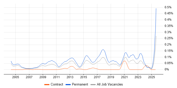 Job vacancy trend for Junior Software Developer in the City of London