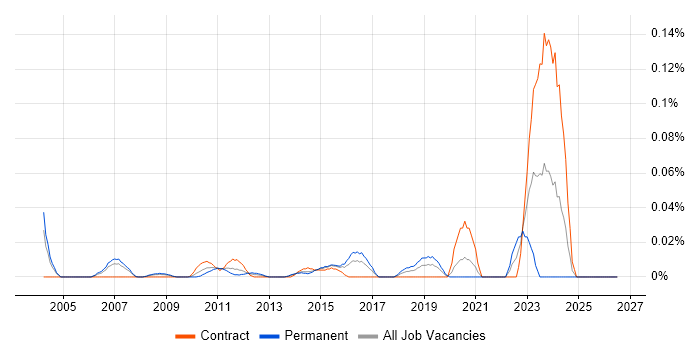 Junior Support Technician job vacancy trend in the City of London