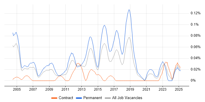 Job vacancy trend for Junior Systems Administrator in the City of London