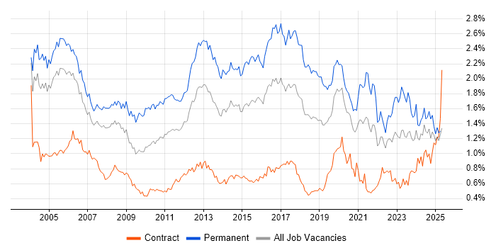 Job vacancy trend for Junior in the City of London Job vacancy trend for Junior in the City of London