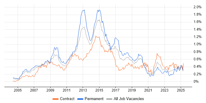 Job vacancy trend for Juniper in the City of London Job vacancy trend for Juniper in the City of London