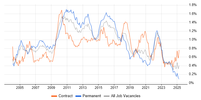 Job vacancy trend for JUnit in the City of London Job vacancy trend for JUnit in the City of London
