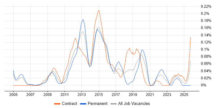 Junos job vacancy trend in the City of London
