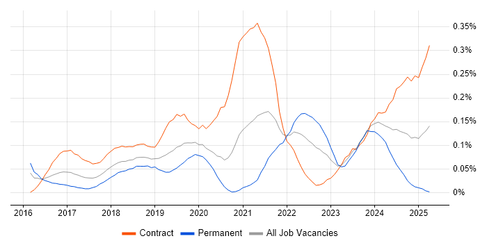 Job vacancy trend for Jupyter in the City of London Job vacancy trend for Jupyter in the City of London