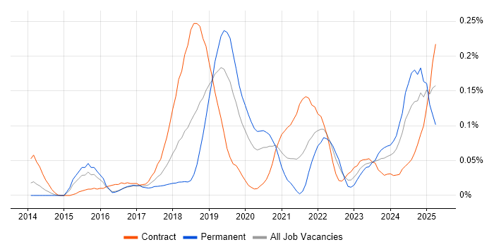Job vacancy trend for JWT in the City of London