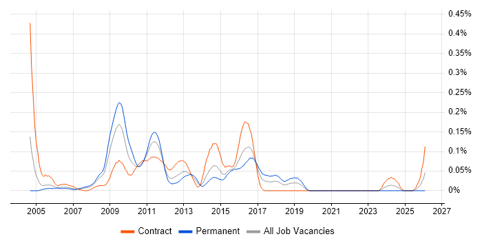 Jython job vacancy trend in the City of London