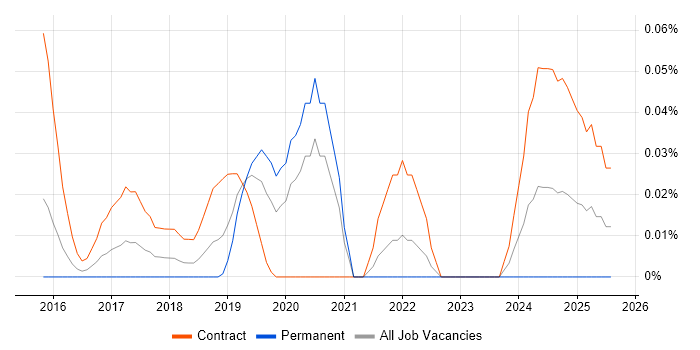Job vacancy trend for Kafka Architect in the City of London