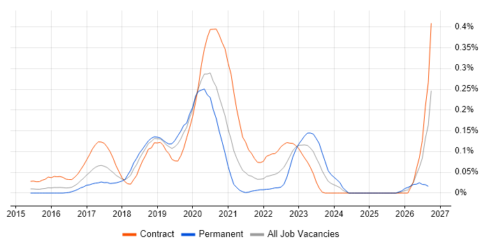 Kafka Developer job vacancy trend in the City of London