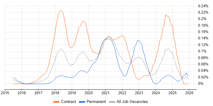 Kafka Engineer job vacancy trend in the City of London