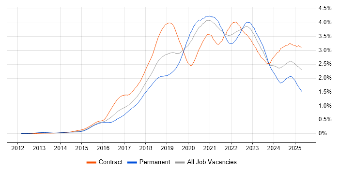 Job vacancy trend for Kafka in the City of London