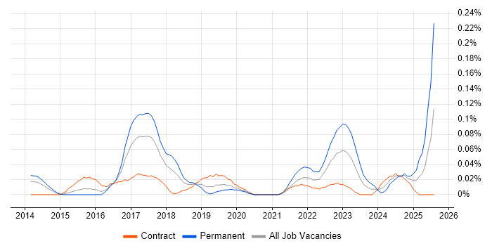 Job vacancy trend for Kali Linux in the City of London Job vacancy trend for Kali Linux in the City of London