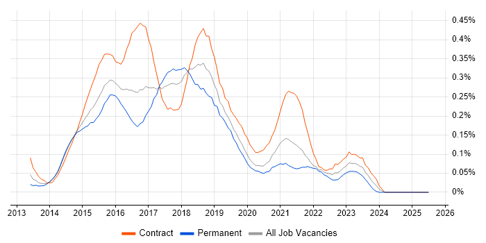 Job vacancy trend for Karma Test Runner in the City of London