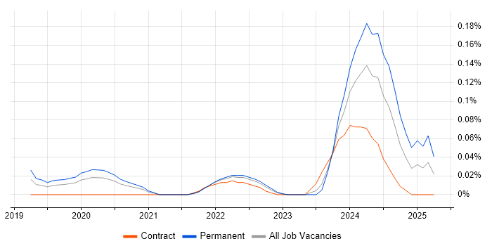 Job vacancy trend for Katalon Studio in the City of London Job vacancy trend for Katalon Studio in the City of London
