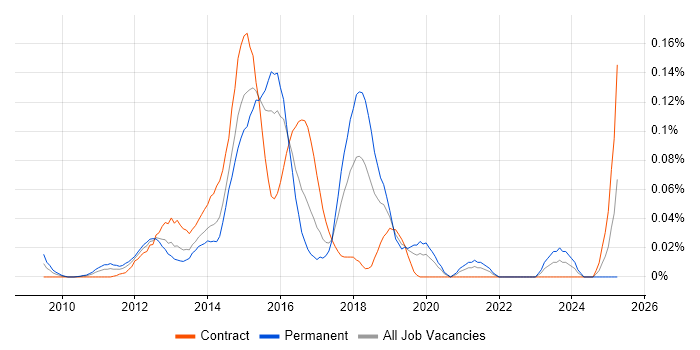 Job vacancy trend for Kentico in the City of London
