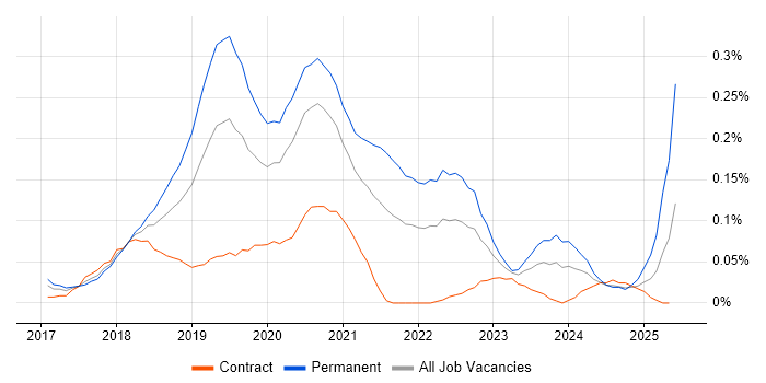 Job vacancy trend for Keras in the City of London Job vacancy trend for Keras in the City of London