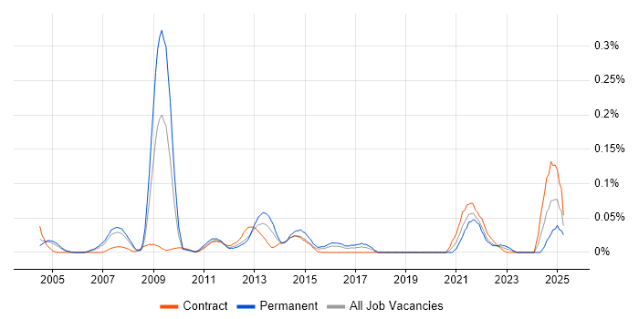 Job vacancy trend for Kernel Tuning in the City of London Job vacancy trend for Kernel Tuning in the City of London