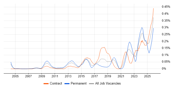 Key Management job vacancy trend in the City of London