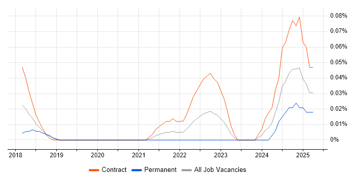 Job vacancy trend for Keycloak in the City of London