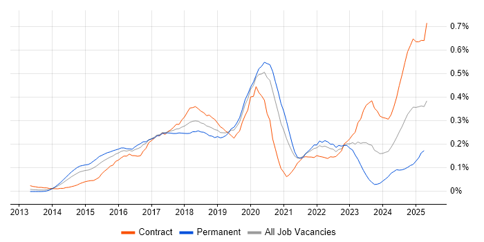 Job vacancy trend for Kibana in the City of London Job vacancy trend for Kibana in the City of London