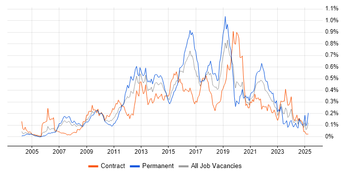 Job vacancy trend for Kimball Methodology in the City of London