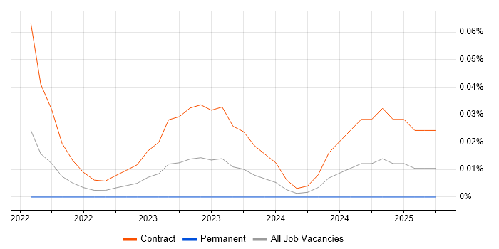 Job vacancy trend for Klarna in the City of London