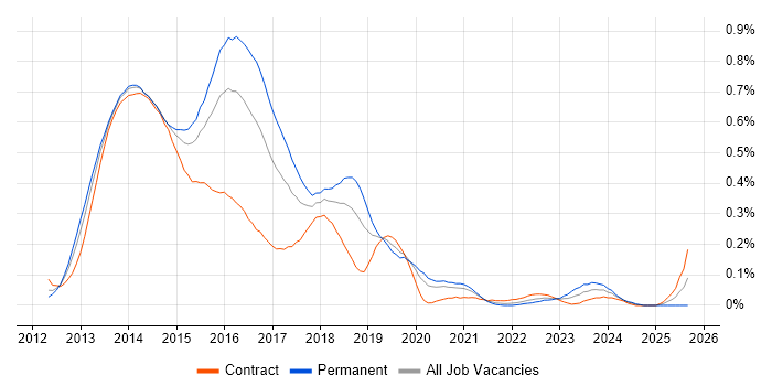 KnockoutJS job vacancy trend in the City of London KnockoutJS job vacancy trend in the City of London