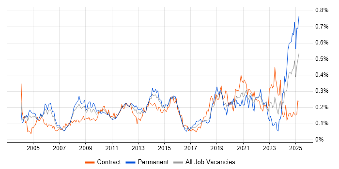 Job vacancy trend for Knowledge Management in the City of London Job vacancy trend for Knowledge Management in the City of London