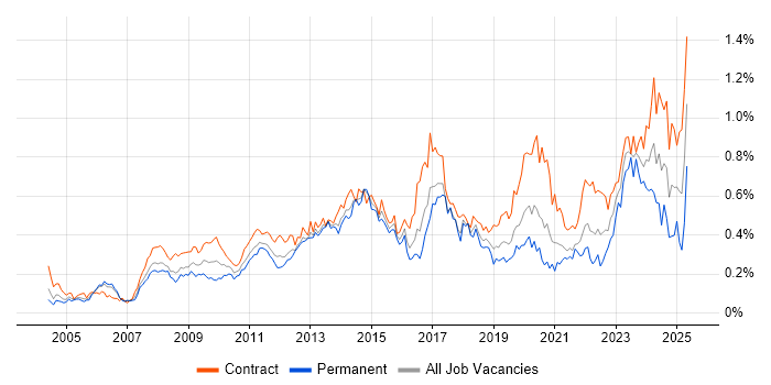 Job vacancy trend for Knowledge Transfer in the City of London Job vacancy trend for Knowledge Transfer in the City of London