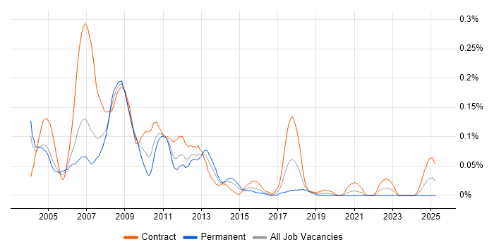 Job vacancy trend for Kondor in the City of London