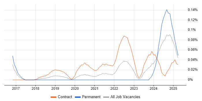 Job vacancy trend for Kong in the City of London
