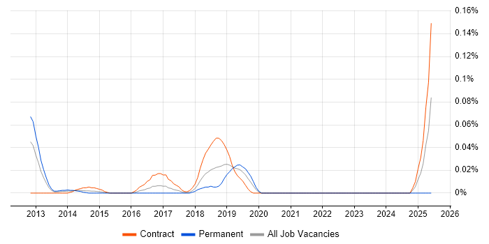 Job vacancy trend for Kony in the City of London