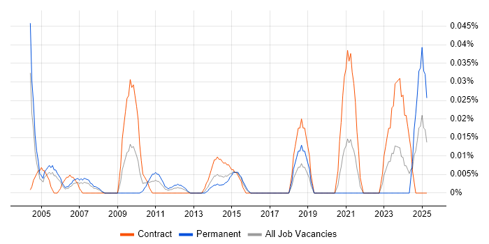 Job vacancy trend for Korean Language in the City of London Job vacancy trend for Korean Language in the City of London