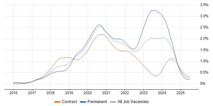 Job vacancy trend for Kotlin in the City of London Job vacancy trend for Kotlin in the City of London