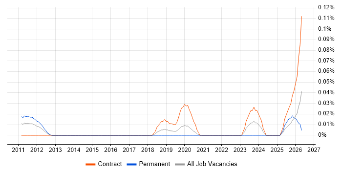 Kronos Consultant job vacancy trend in the City of London