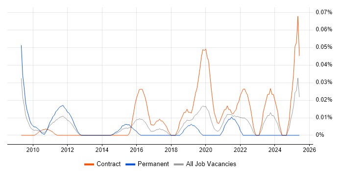 Job vacancy trend for Kronos in the City of London Job vacancy trend for Kronos in the City of London