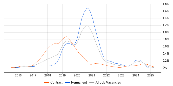 Job vacancy trend for Kubernetes Engineer in the City of London