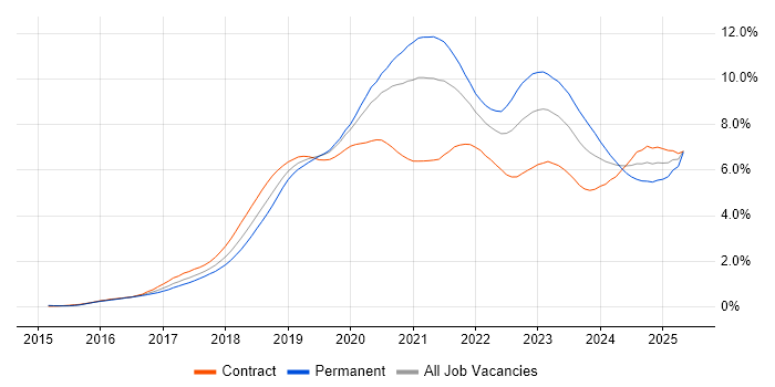 Job vacancy trend for Kubernetes in the City of London Job vacancy trend for Kubernetes in the City of London