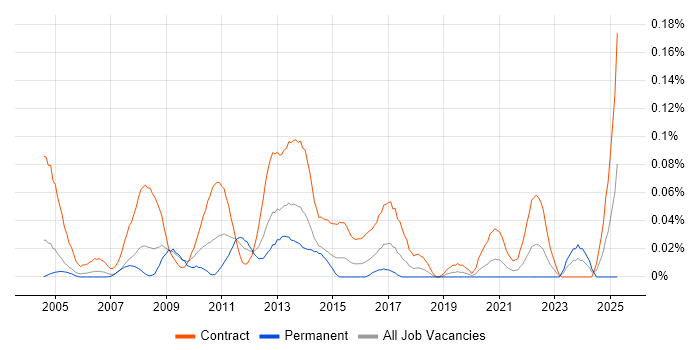 Job vacancy trend for KYC Analyst in the City of London