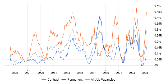Job vacancy trend for KYC in the City of London Job vacancy trend for KYC in the City of London