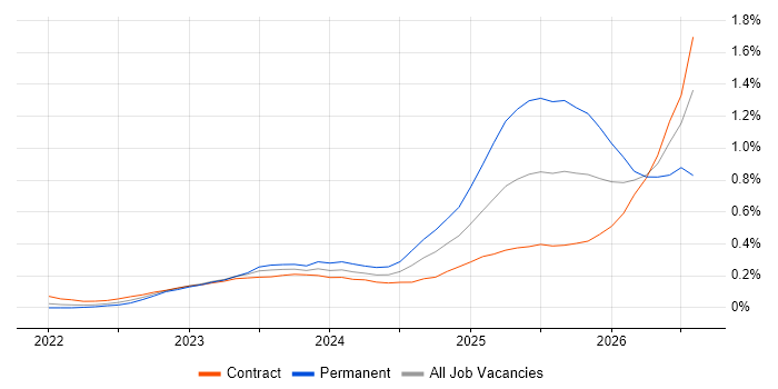 Lakehouse job vacancy trend in the City of London